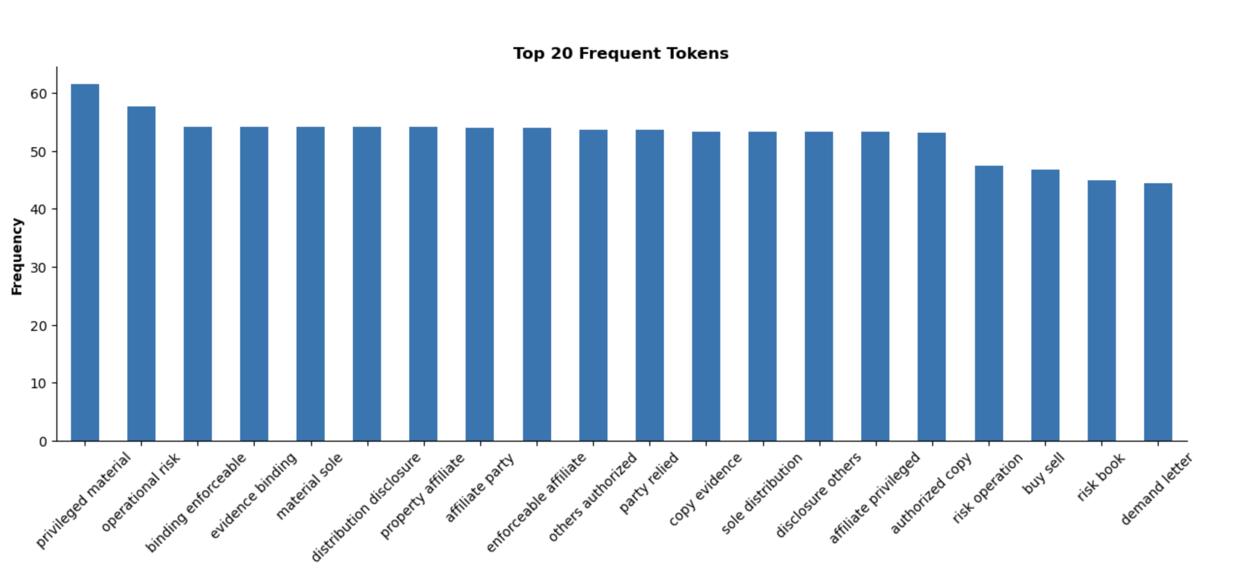 TF-IDF results