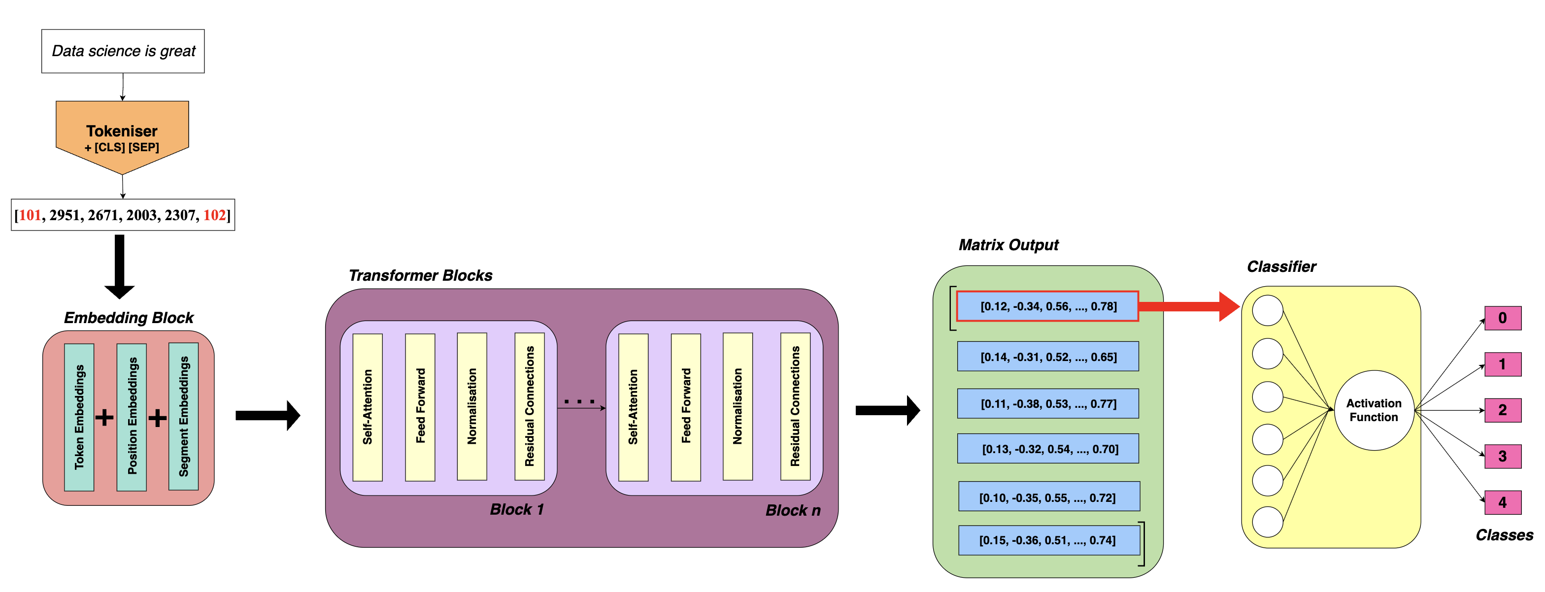 Classif BERT diagram