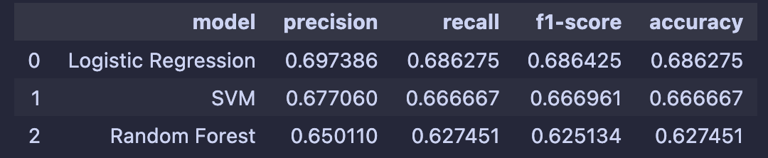 Classif results