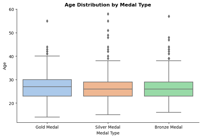 Age Distribution by Medal Type