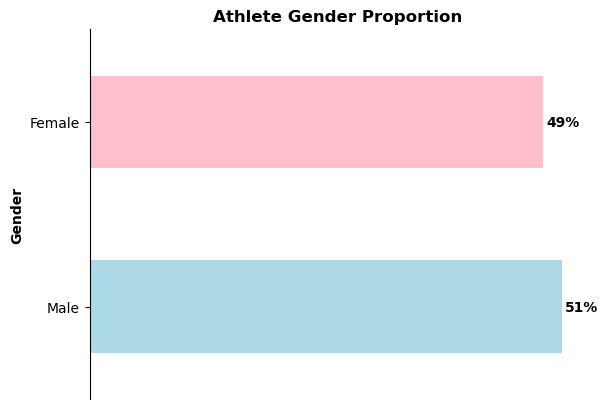 Athlete Gender Proportion