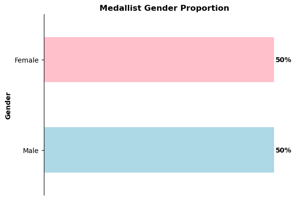 Medallists Gender Proportion