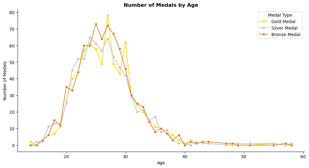 Number of Medals by Age