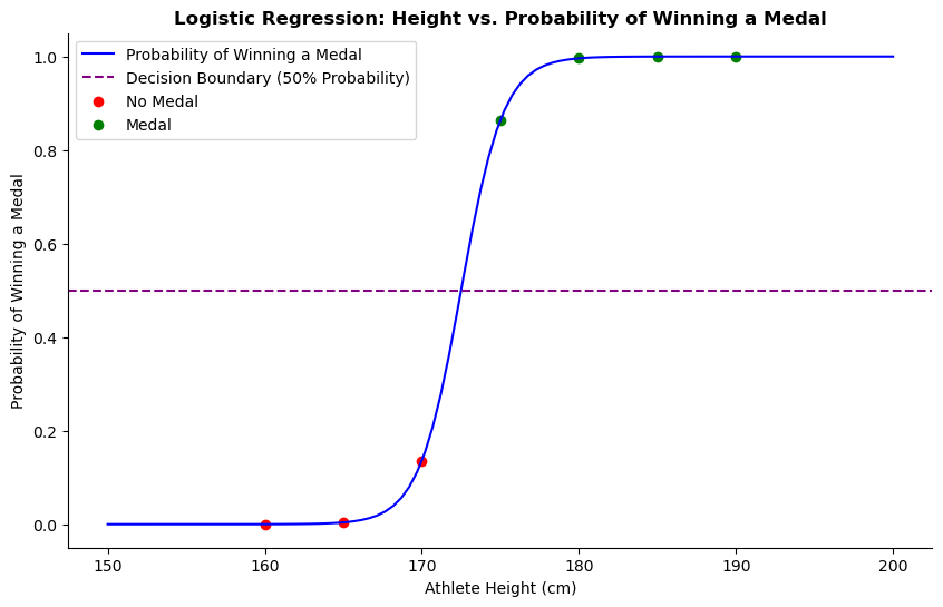 LogReg Explanation