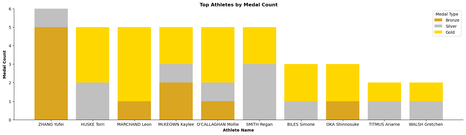 Top Performing Athletes