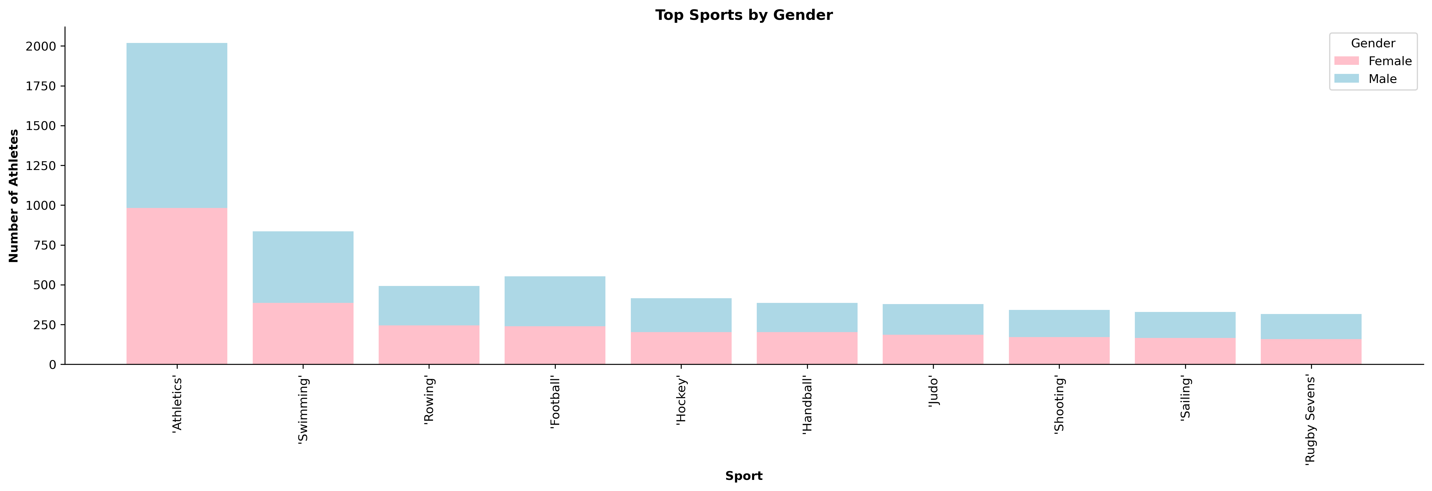 Top Sports by Gender