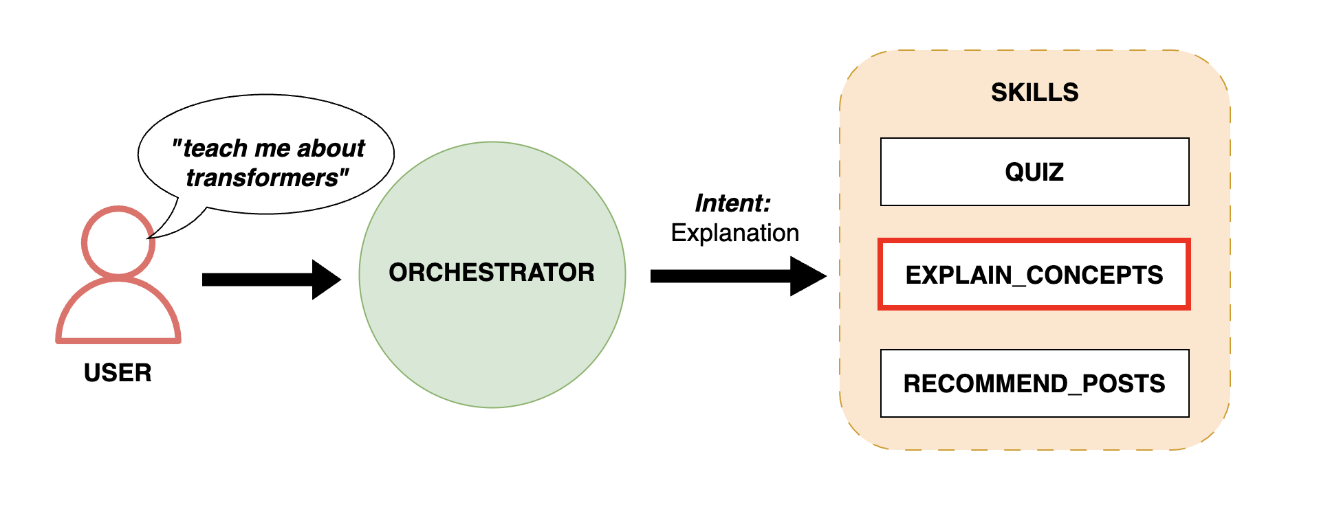 Current architecture