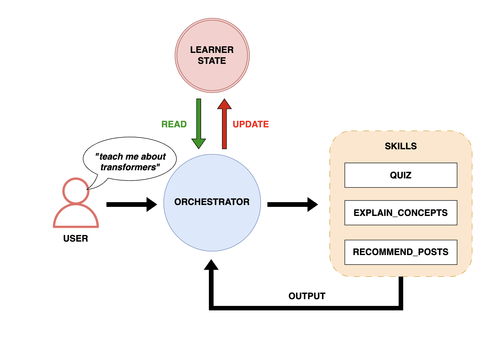 New Architecture