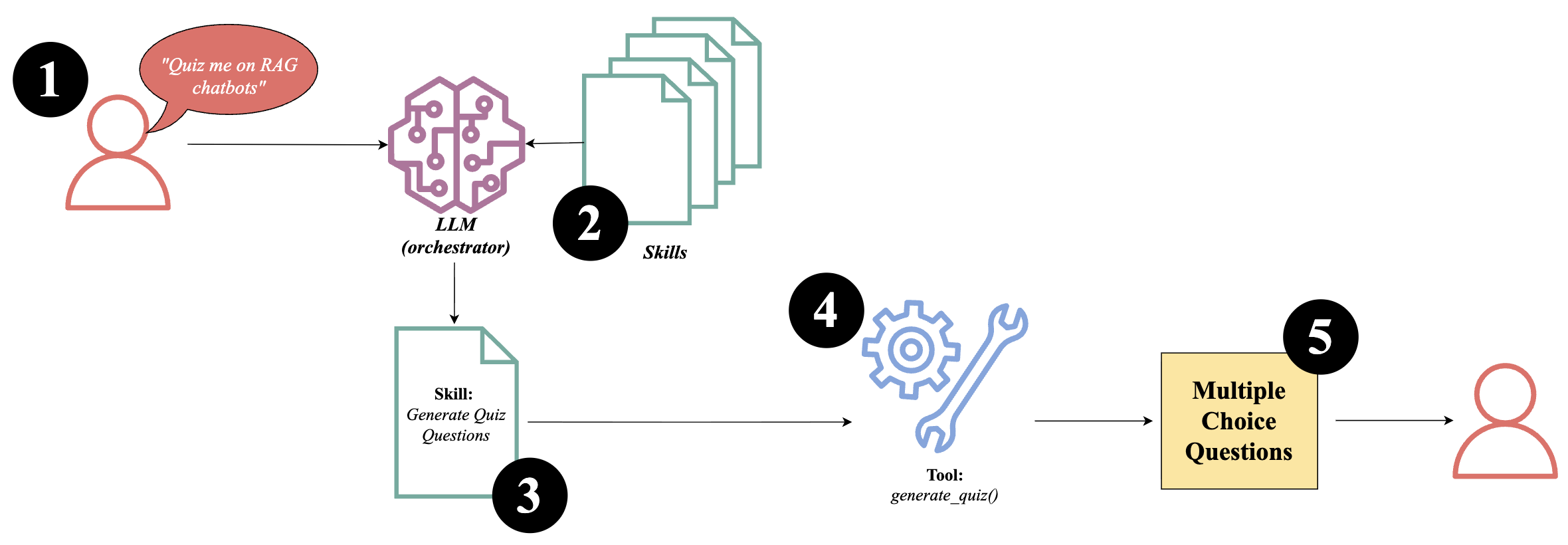 Skill workflow