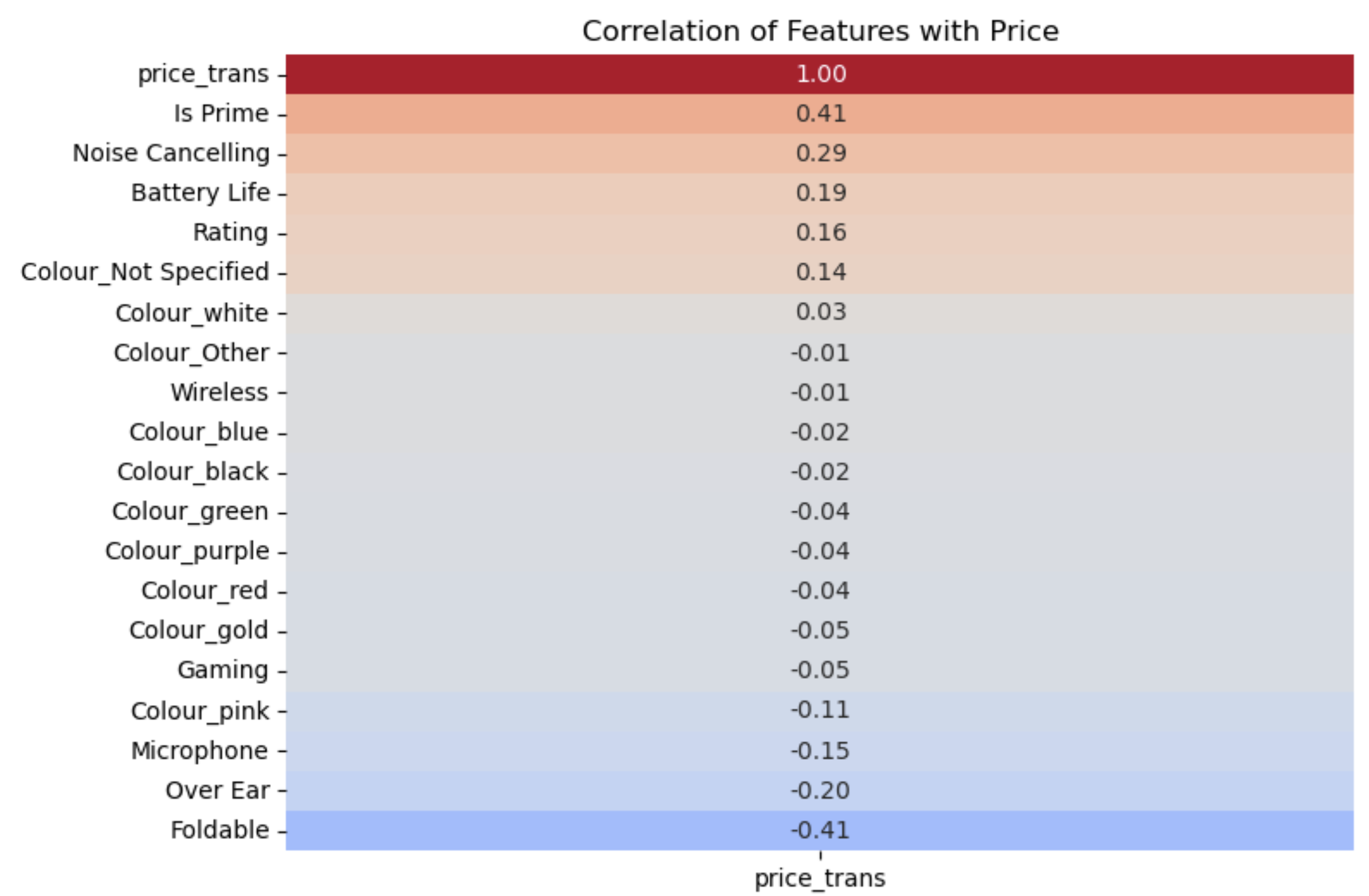 Price Correlation