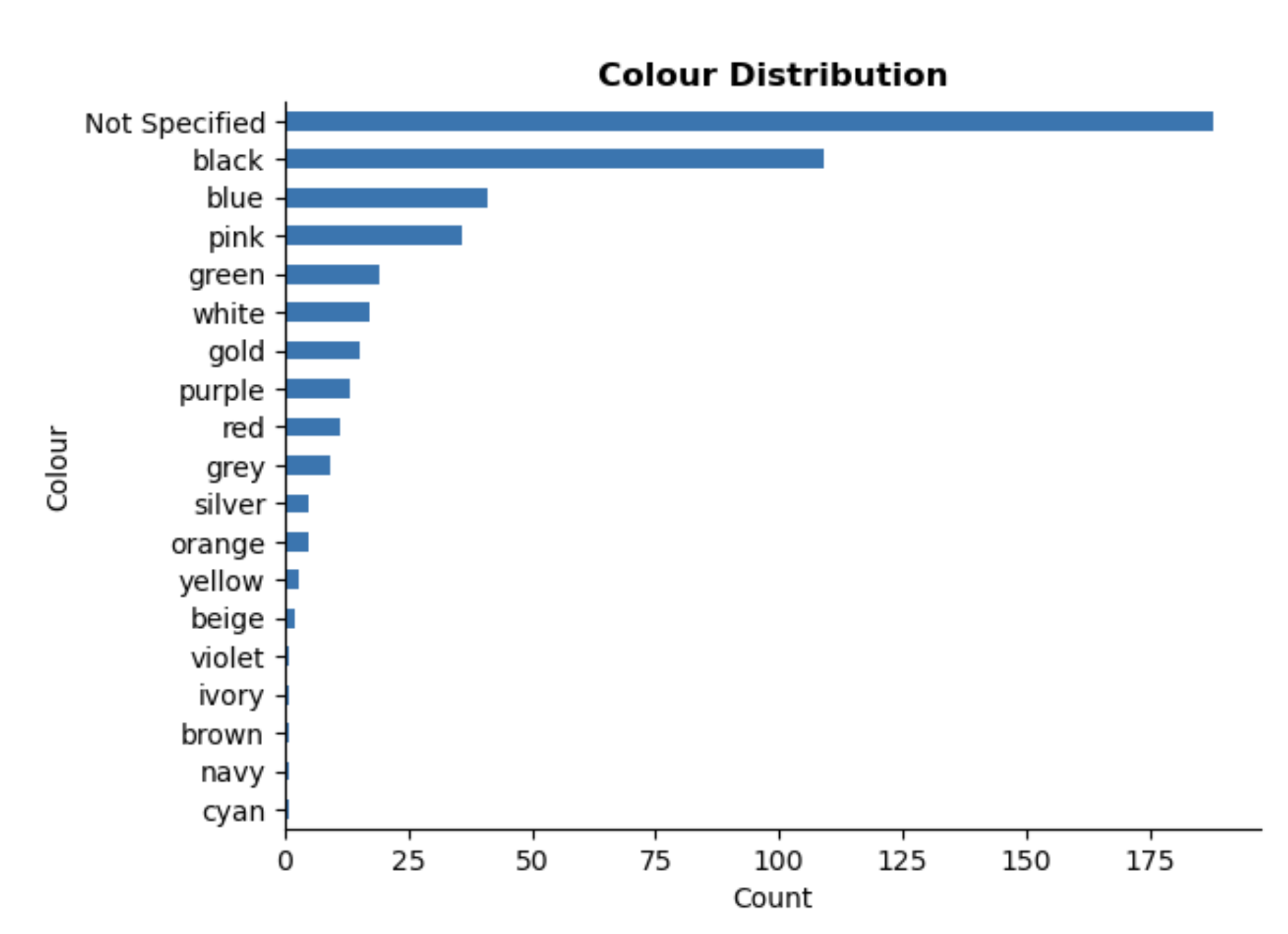 Univariate: Colour