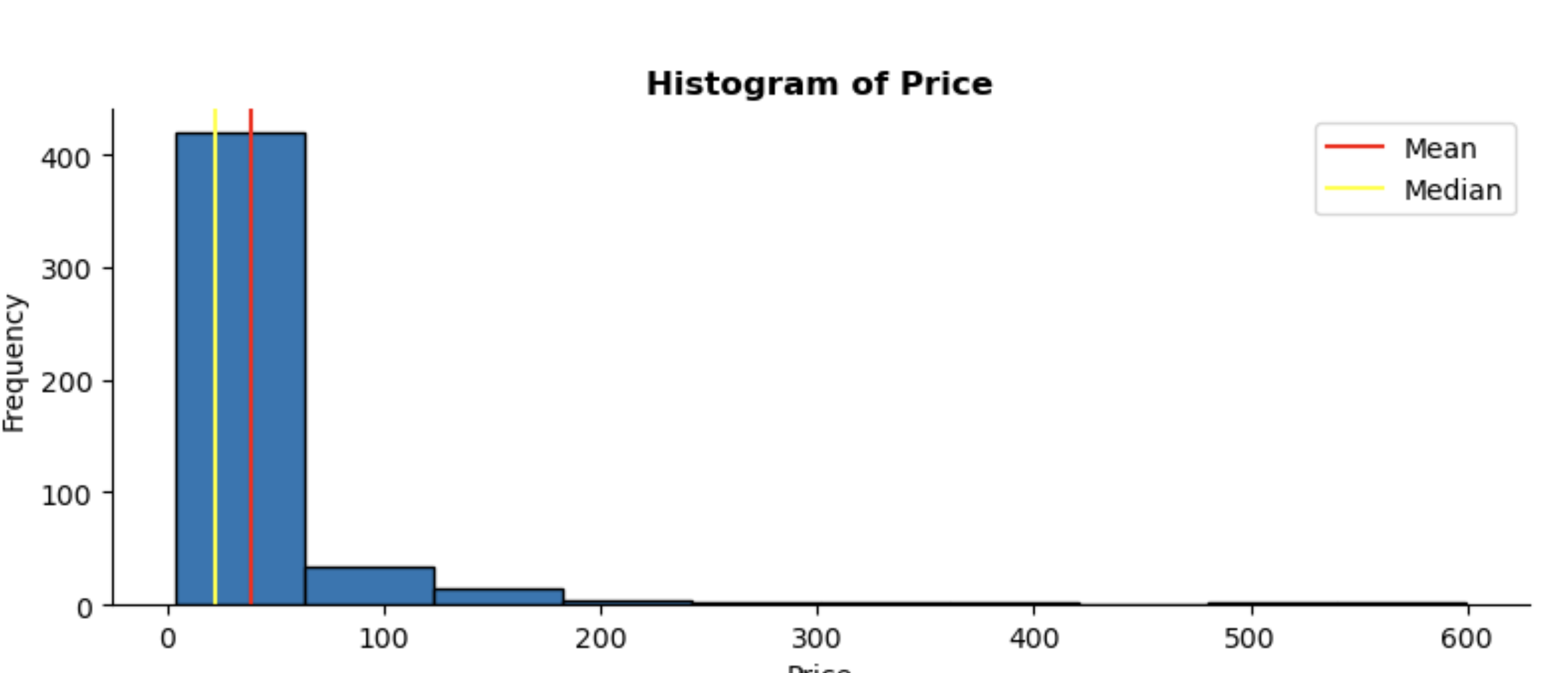 Univariate: Price