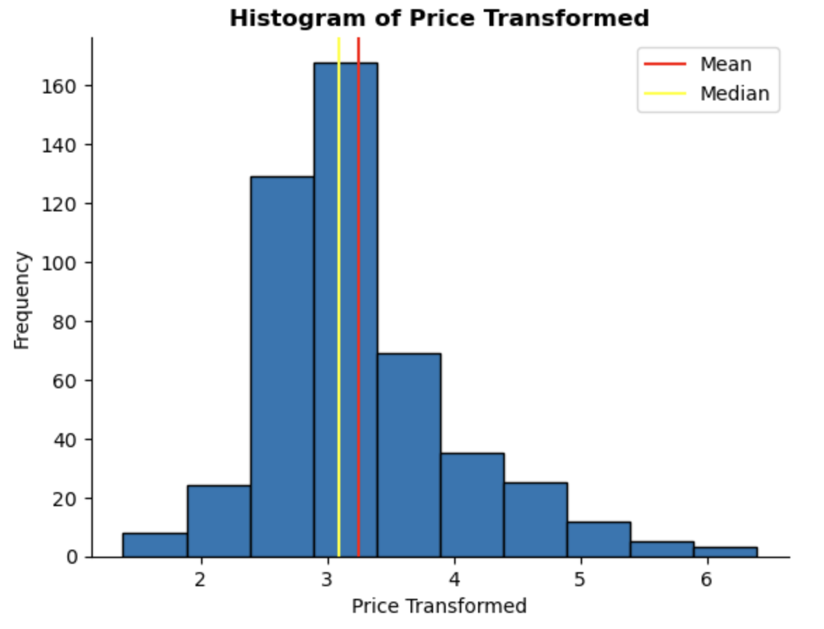 Univariate: Price Transformed