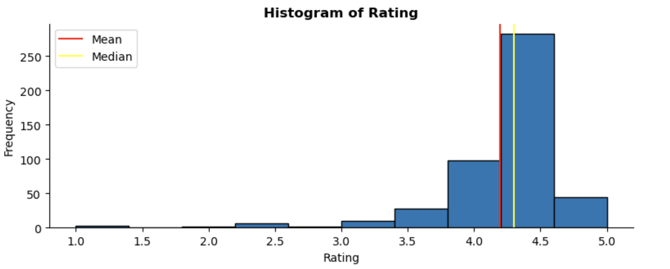 Univariate: Rating