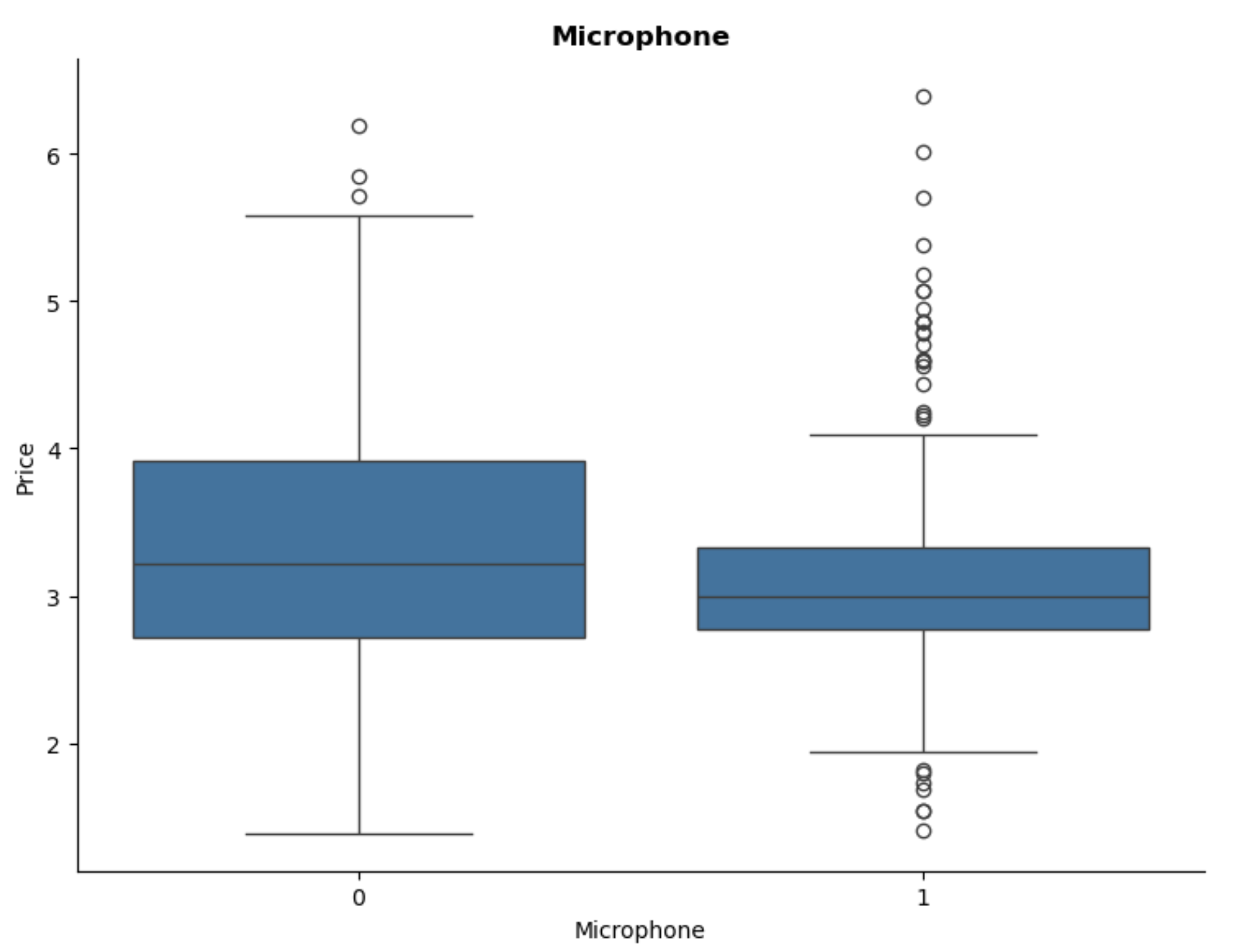 Multivariate: Microphone Cancelling