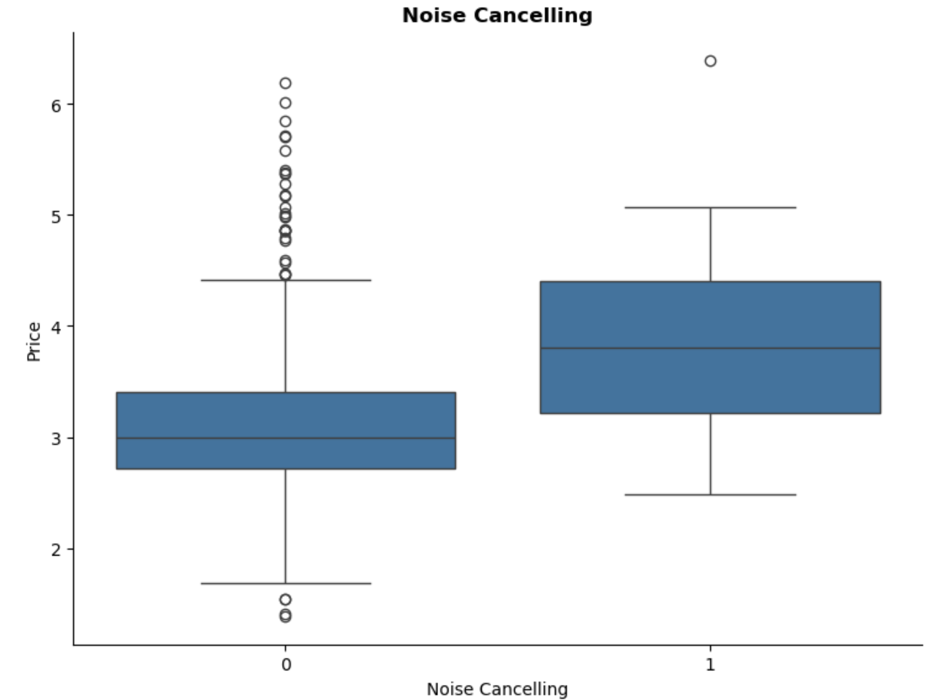 Multivariate: Noise Cancelling