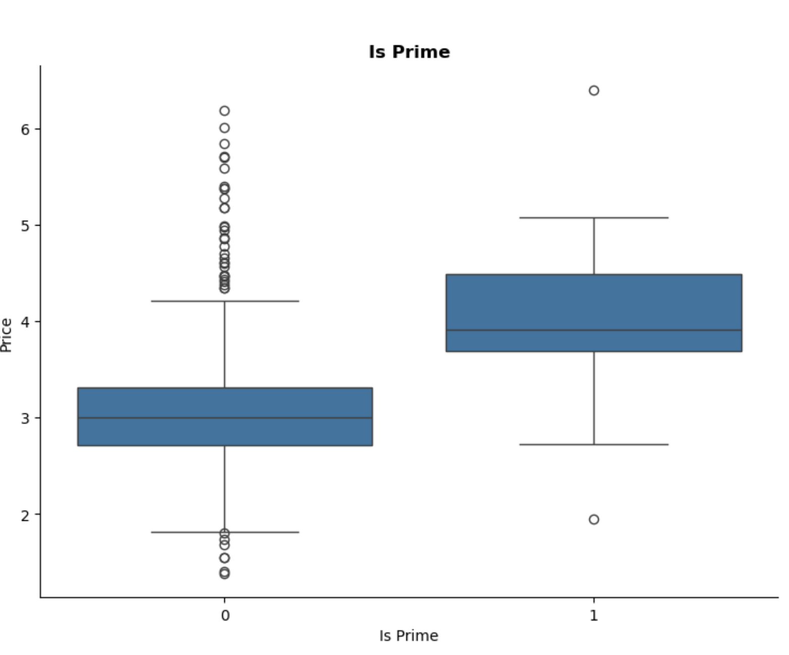 Multivariate: Prime