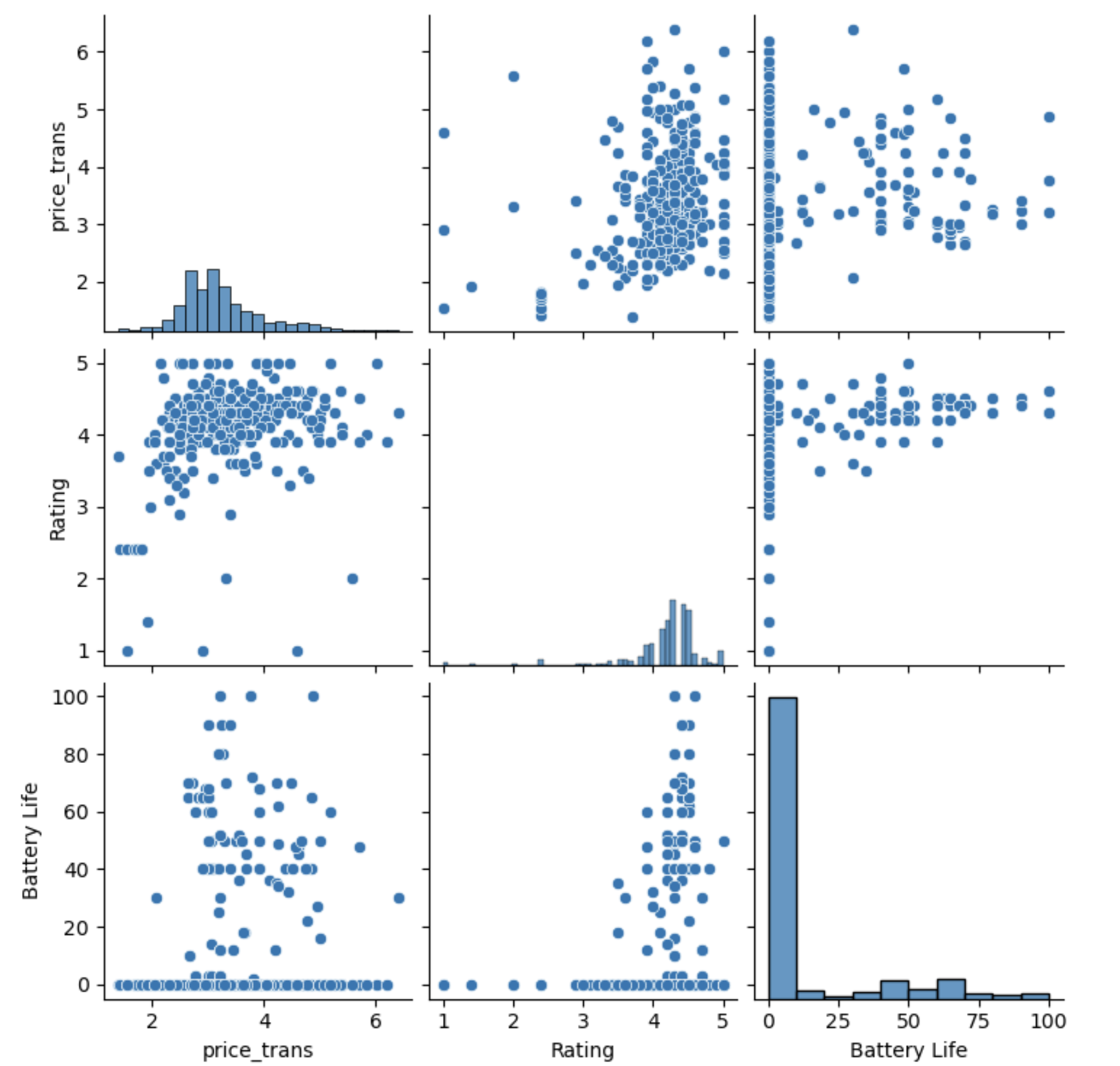 Multivariate: Pair Plot