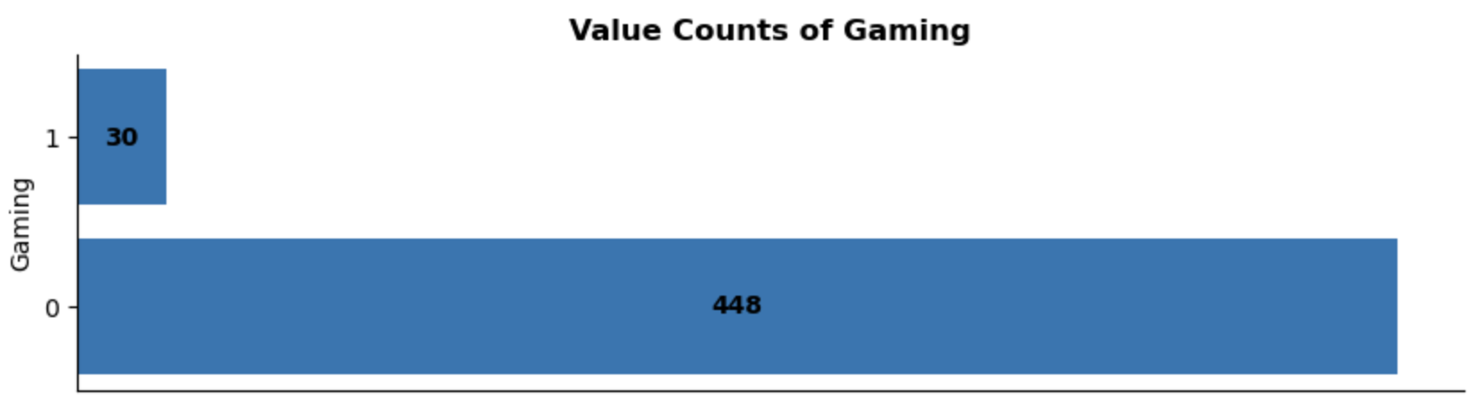 Univariate: Gaming