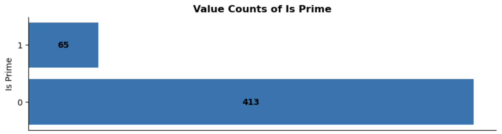 Univariate: Prime