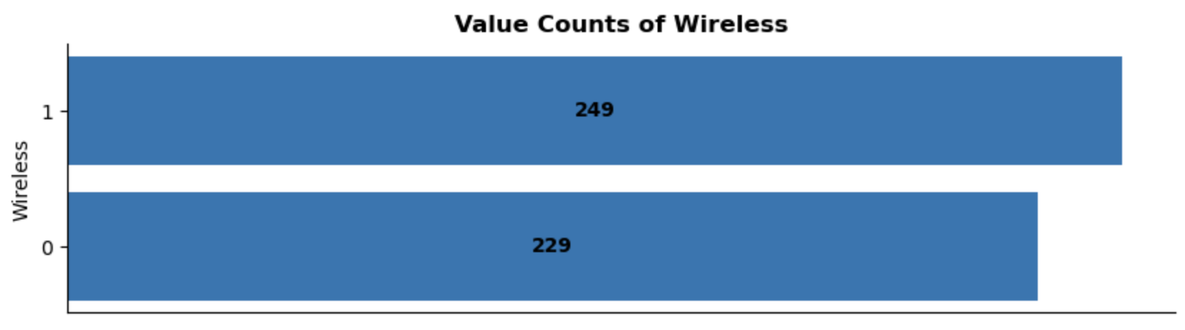 Univariate: Wireless