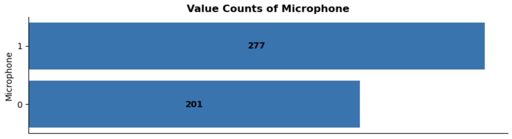 Univariate: Microphone