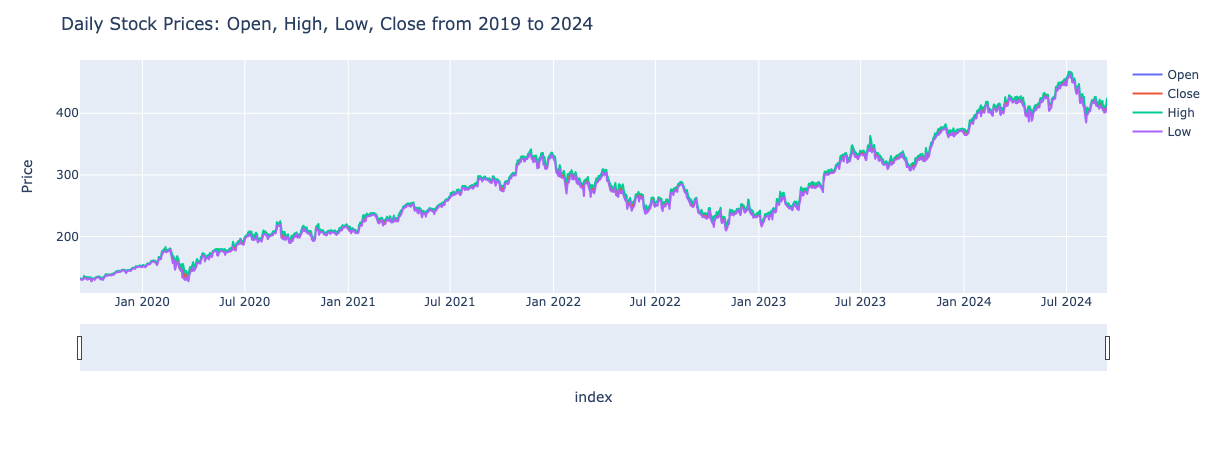 msft stock overall