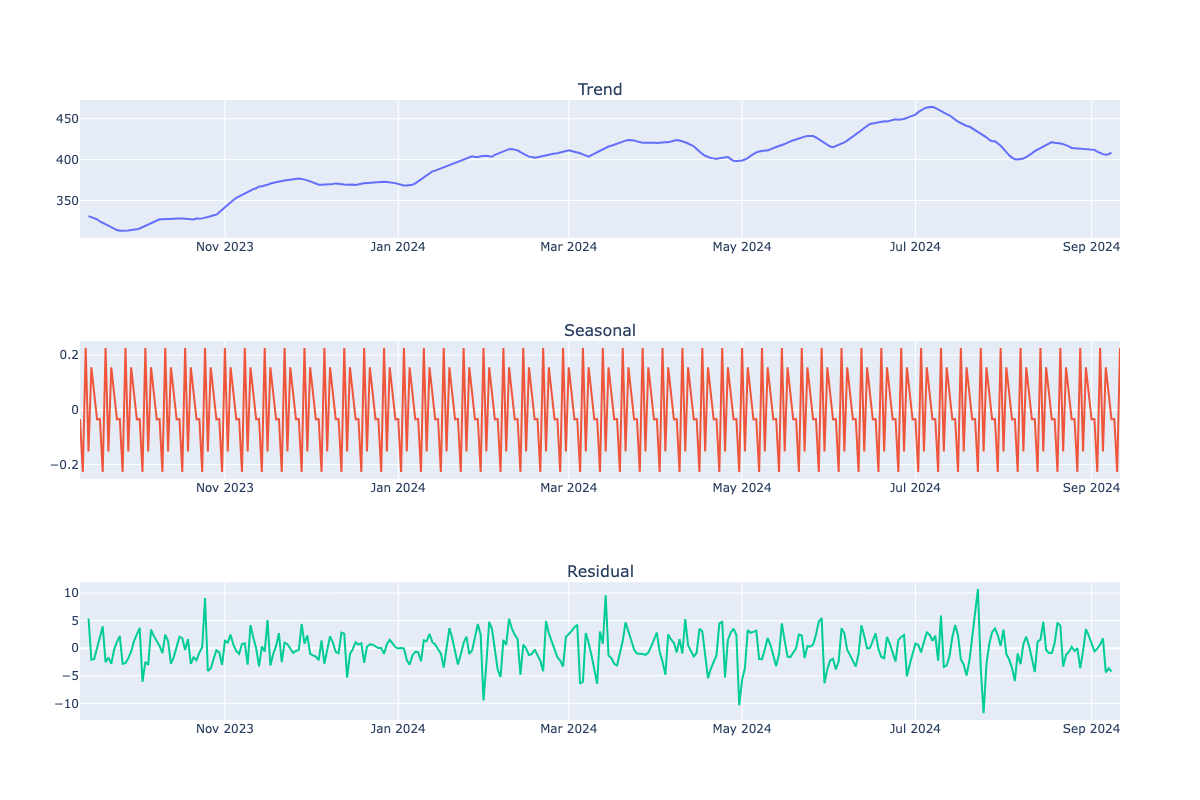 Seasonal Trend Decomposition Results