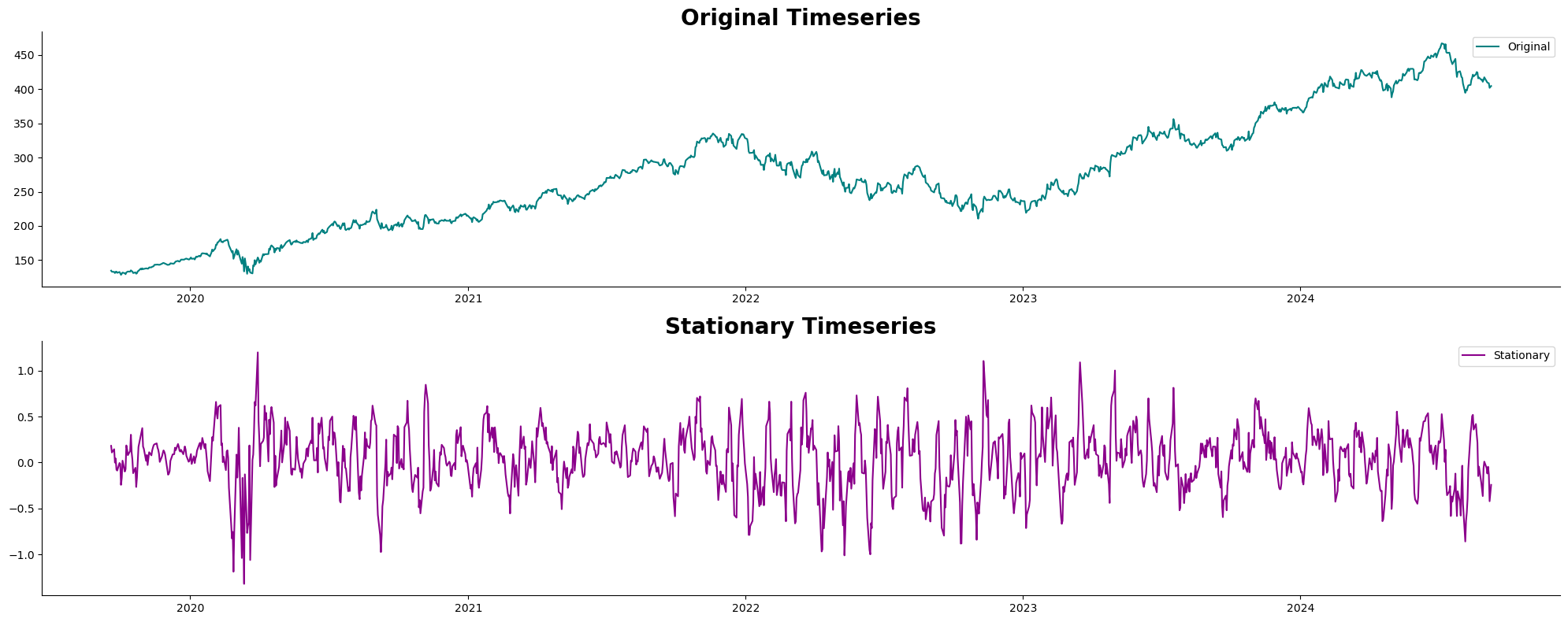 Stationary data vs Original Data