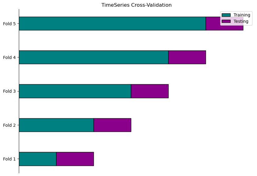 Graph of TimeSeriesSplit