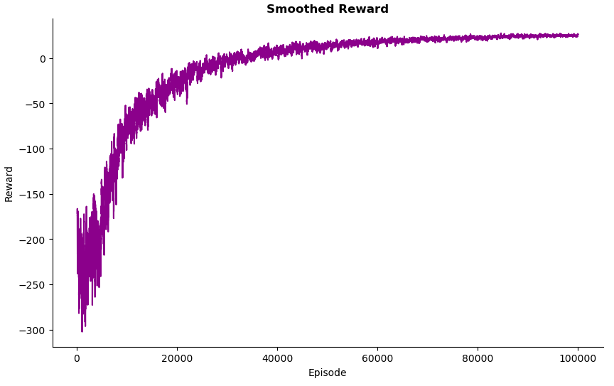 reward graph